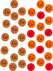 Copper and Oxide