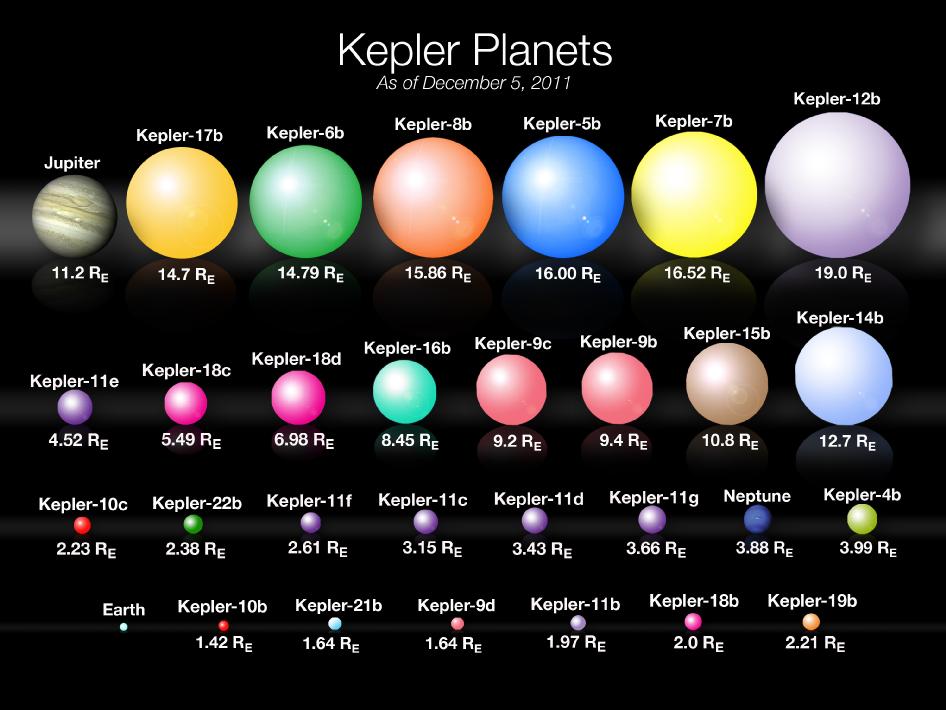 Comparative sizes of Kepler planets, through Kepler-22b