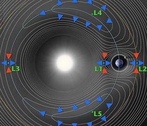 两体系统有效势的等高线图。(这里是太阳和地球)，显示了五个拉格朗日点。自由落体的物体会画出一条等高线(如图中所示的月球)。