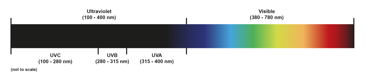 从紫外线到可见光的电磁(EM)光谱