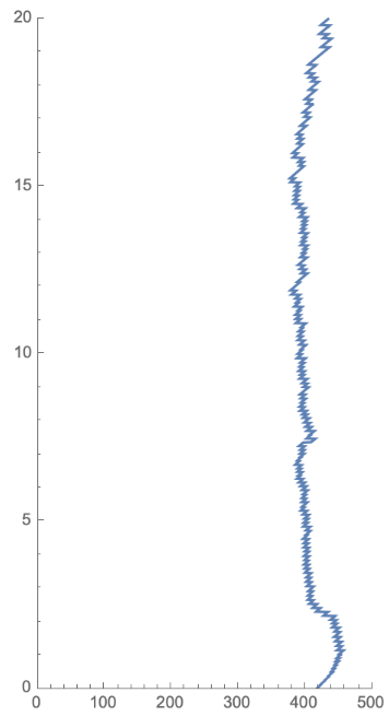 The atmospheric carbon dioxide profile we detected as we ascended towards the edge of space