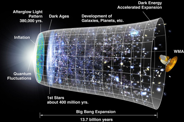 宇宙在137.7亿年里的演化。