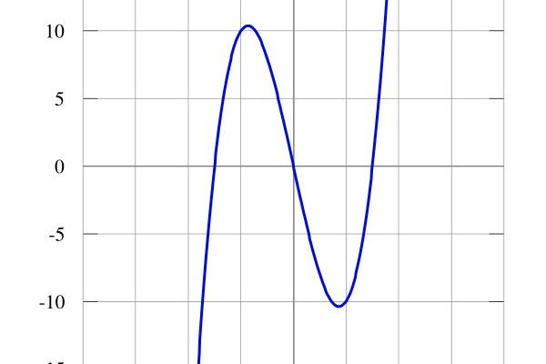 A graph of the function y = x3 − 9 * x